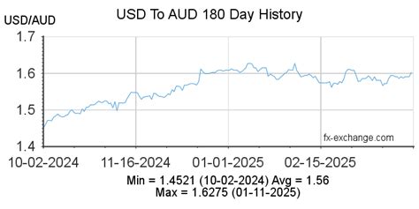 100AUD to USD: Unlocking the Value of Currency Conversion