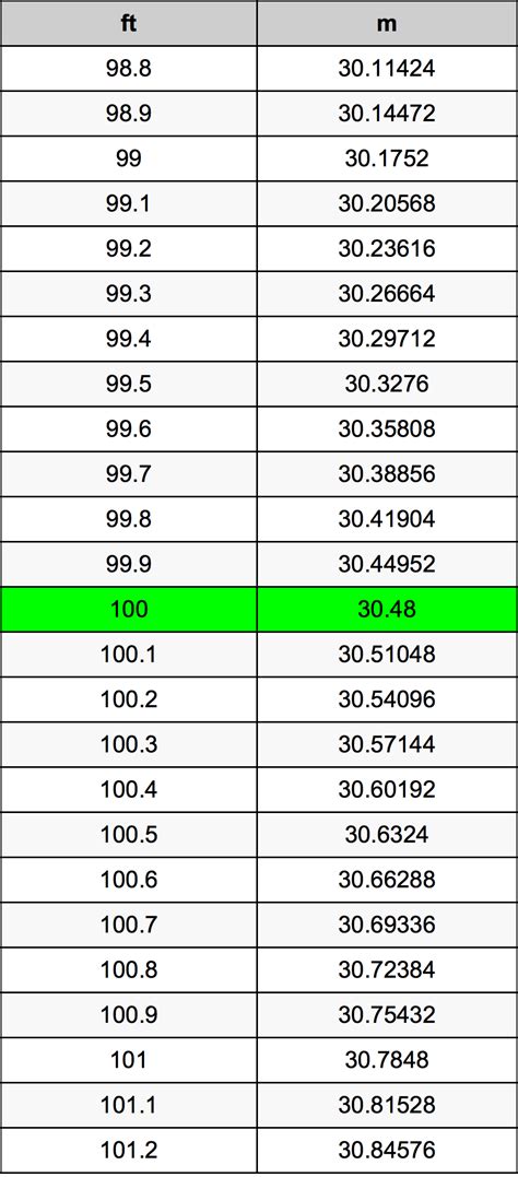 100ft in M: A Complete Guide to Understanding the Conversion