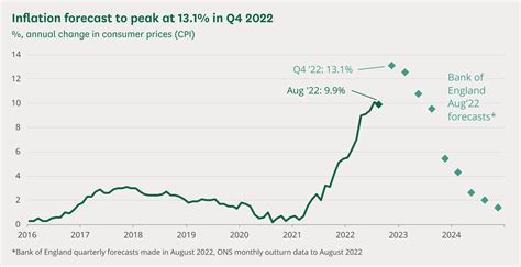 100k in 2000 Worth Today: The Impact of Inflation and Investment