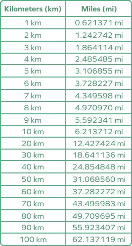 100mi to km: A Comprehensive Guide to Converting Miles to Kilometers