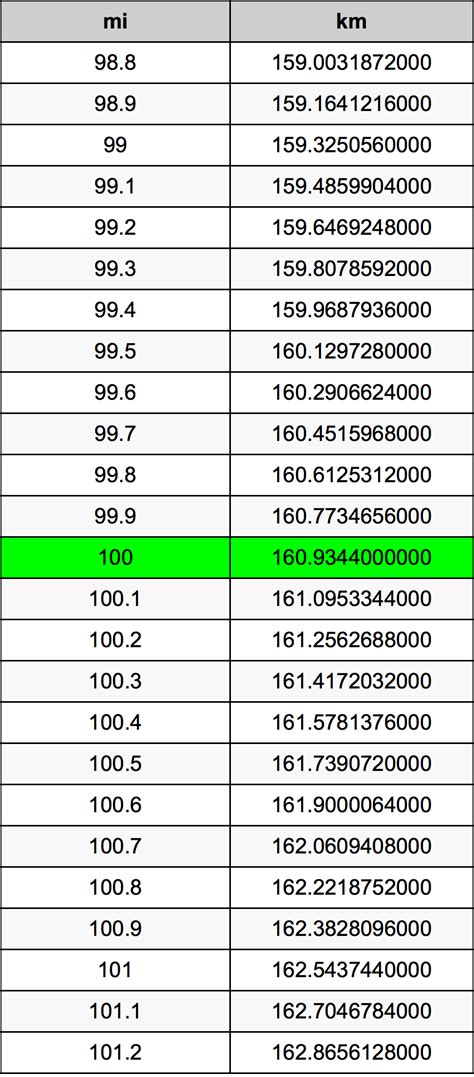 100mi to km: A Comprehensive Overview