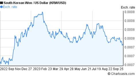 100usd to krw