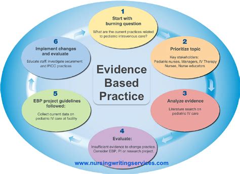 101 Evidence-Based Nursing Examples: Transforming Patient Care