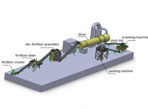 101 NPK Granulation Plant Business Ideas