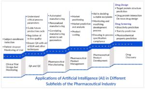 101 Uses of Chemistry AI in Drug Development