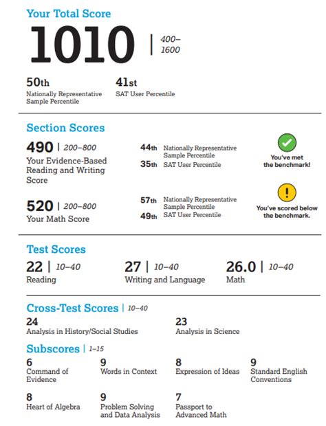 1010 sat score