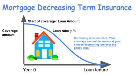 10101 Reasons Why Decreasing Term Insurance Is Often Used To Protect Mortgage Balances