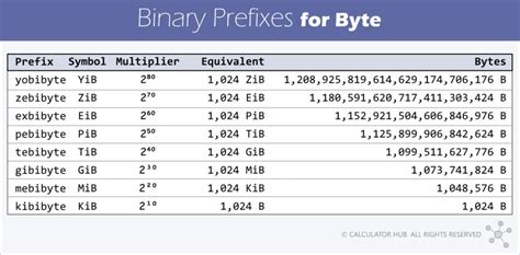 1024 Bytes in MB: Understanding the Conversion and Calculations