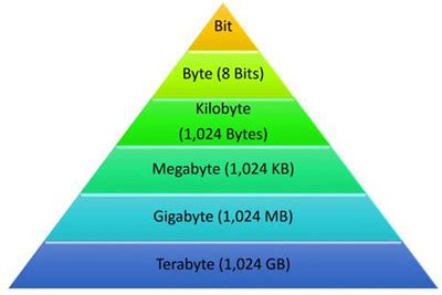 1024 Gigabytes to Megabytes: The Ultimate Guide