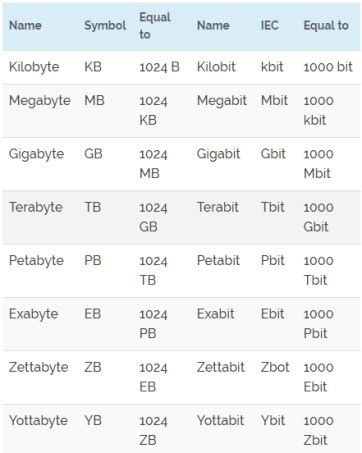 1024 Kbit vs. 1024 Mbit: The Ultimate Guide to Understanding Network Speeds