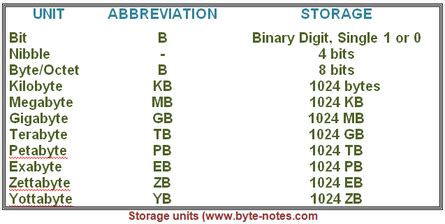 1024 Kilobytes to 1 Gigabyte: Unveiling the Digital Divide