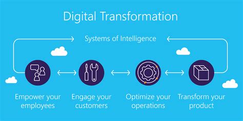 105450: The Power of Digital Transformation