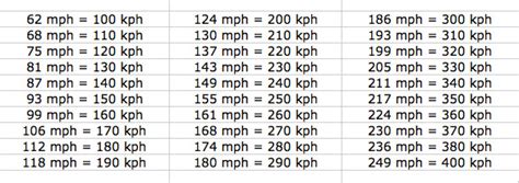 106 kilometers to mph: Converter, formula, table, and more