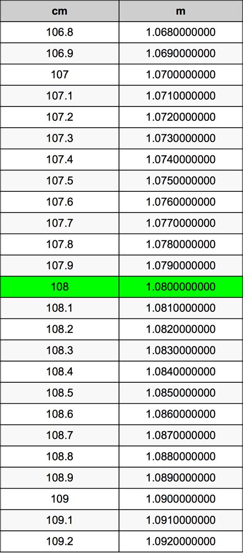 108 Centimeters to Meters: A Comprehensive Guide