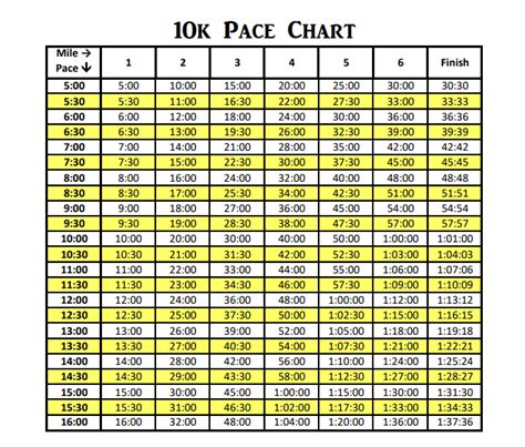 10k Pace Chart Miles