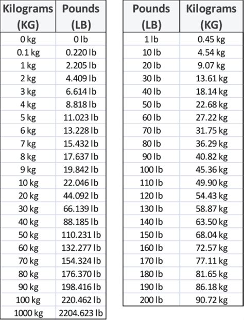 10kg to lbs: A Quick Summary