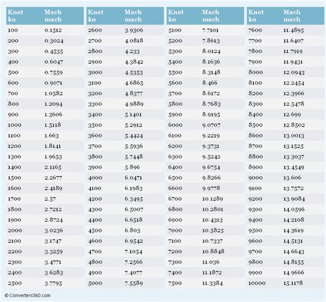 10kn to lbs: A Comprehensive Guide to Knot Conversion