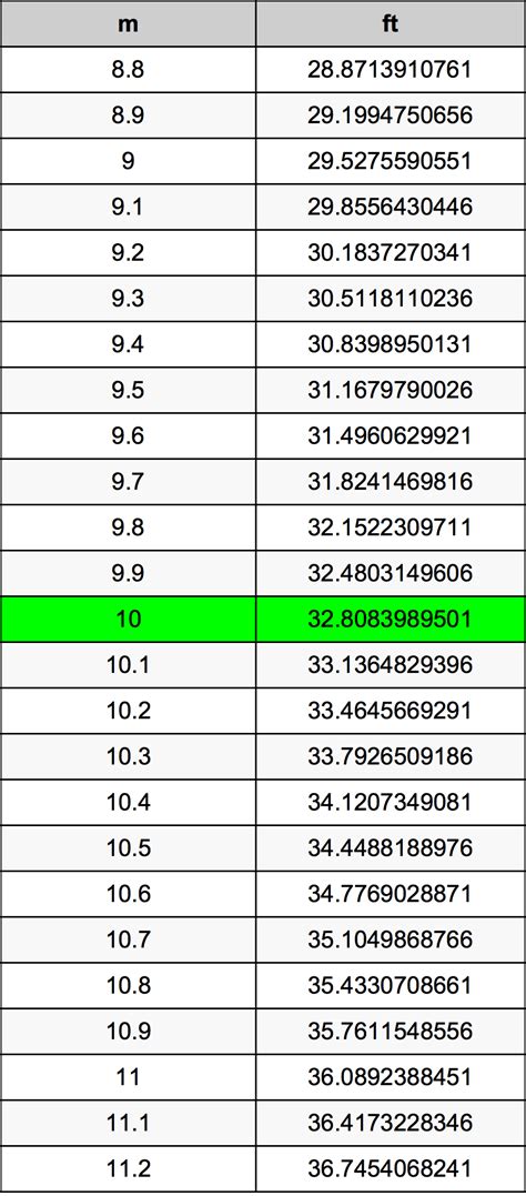10m to ft