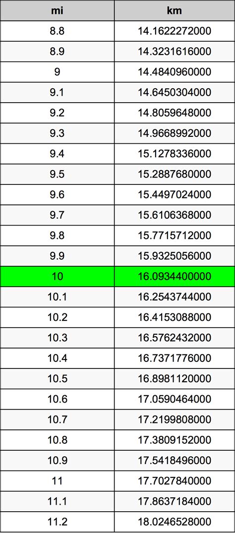 10mi to km