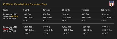10mm Vs 40 Ballistics Chart