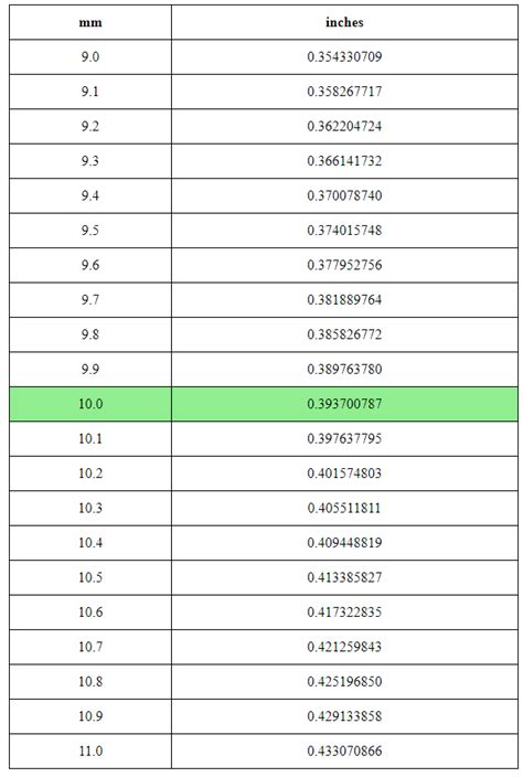 10mm to Inches: A Comprehensive Guide