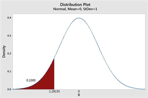 10th percentile: