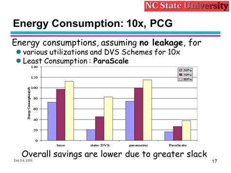 10x Lower Energy Consumption: