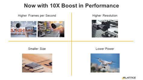 10x Performance Boost: