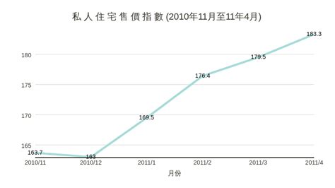 11 月至 4 月：