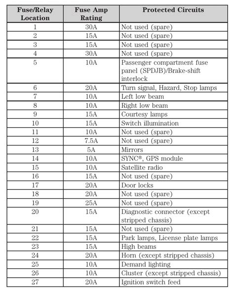 11 ford e450 fuse PDF