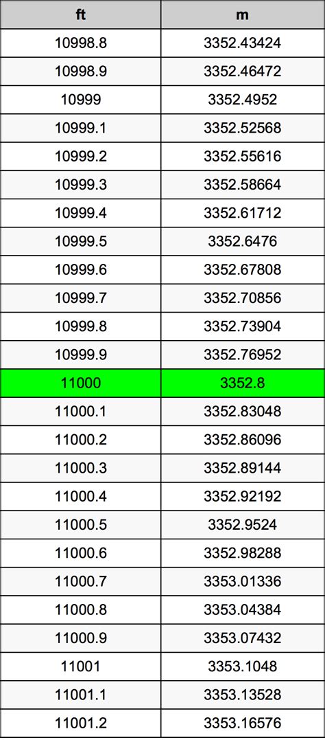 11000 ft to Meters: Comprehensive Conversion Guide and Applications