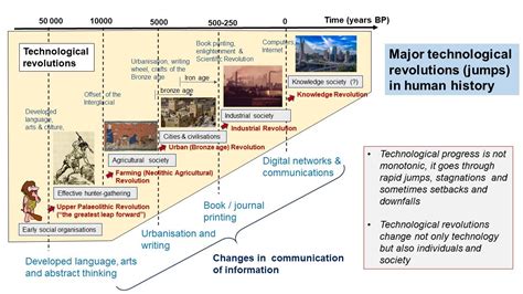 110TR: 110 Technological Revolutions Transforming the World