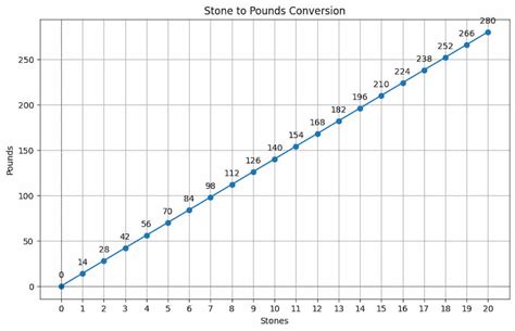 112 Pounds in Stone: A Comprehensive Guide