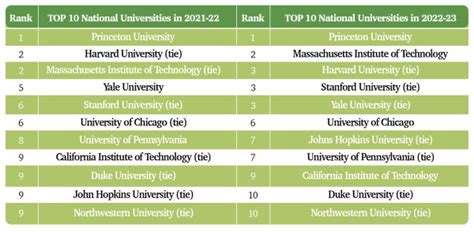112 in National Universities