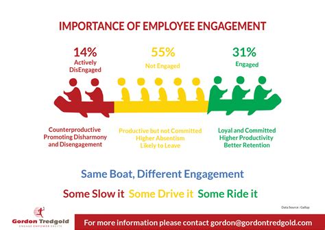 12% higher employee engagement