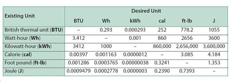 12,000 BTU/h to Watts: Convert with Precision