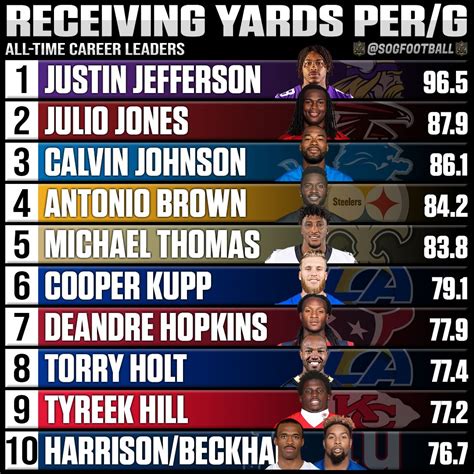 12,289 career receiving yards: