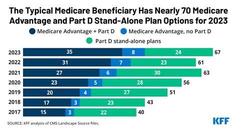 12 Medicare Advantage Stocks to Watch in 2023