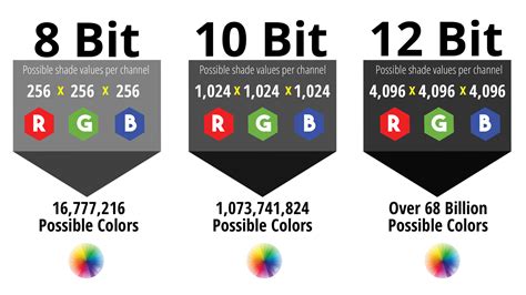 12-bit Resolution: