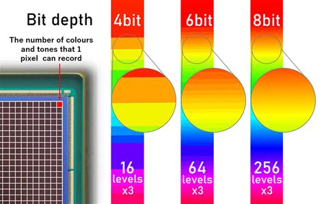 12-bit resolution: