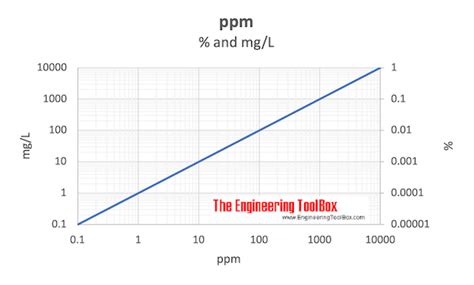 120,000 ppm vs. 200 mg/kg: Deciphering the Differences in Water Contamination Measurement</h1