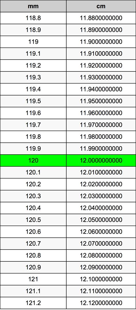 120 mm in cm: A Comprehensive Guide