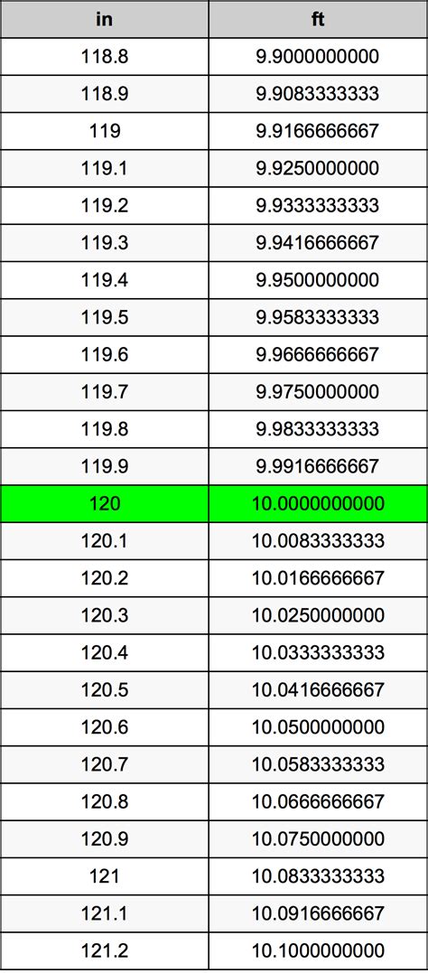 120 pulgadas a pies