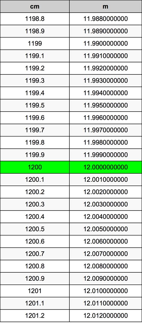 1200 cm in meters