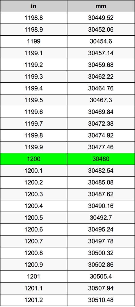1200 mm in m