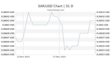 12000 SAR to USD: Breaking Down the Exchange Rate