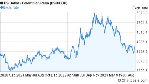 120000 COP to USD: A Comprehensive Guide