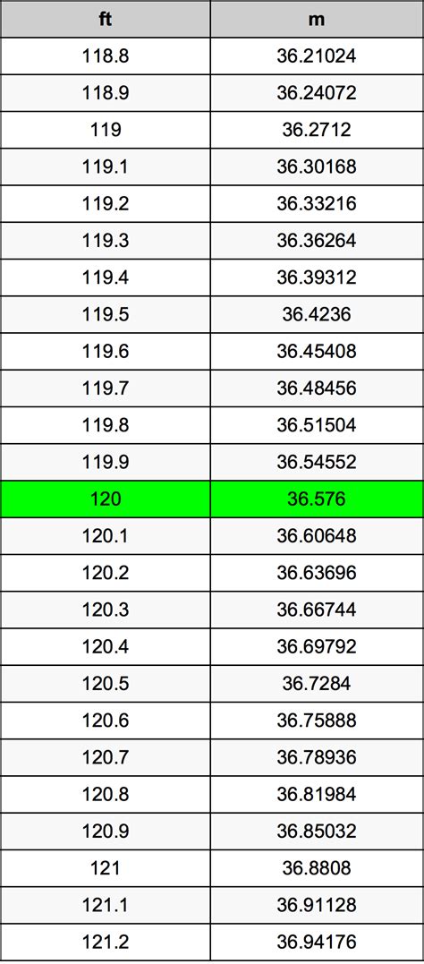 120ft to Meters: Navigating Measurement Conversion with Ease