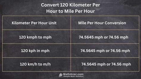 120km to miles per hour