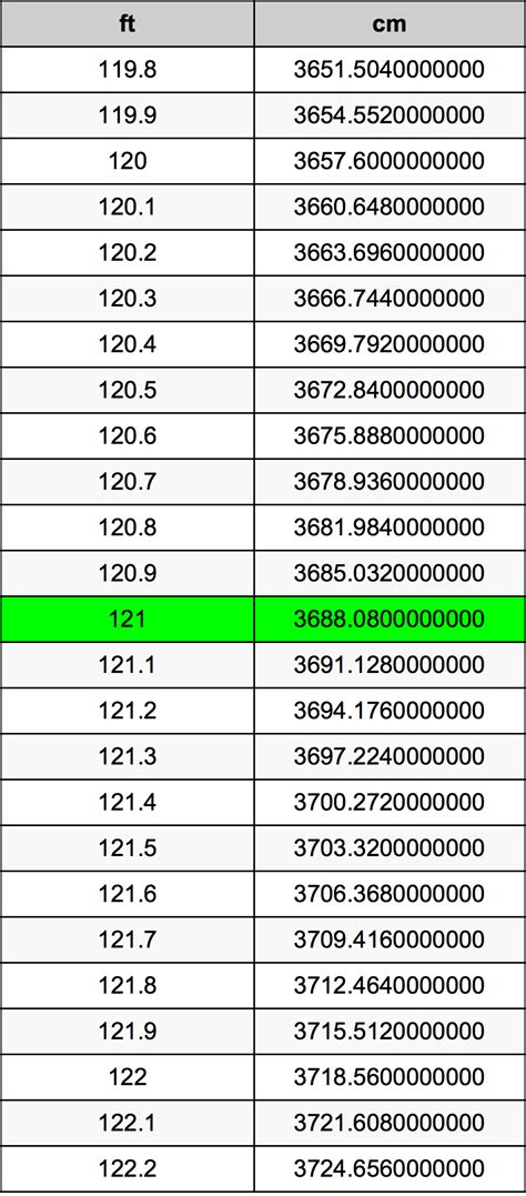 121 cm in Ft: Converting Centimeters to Feet with Precision